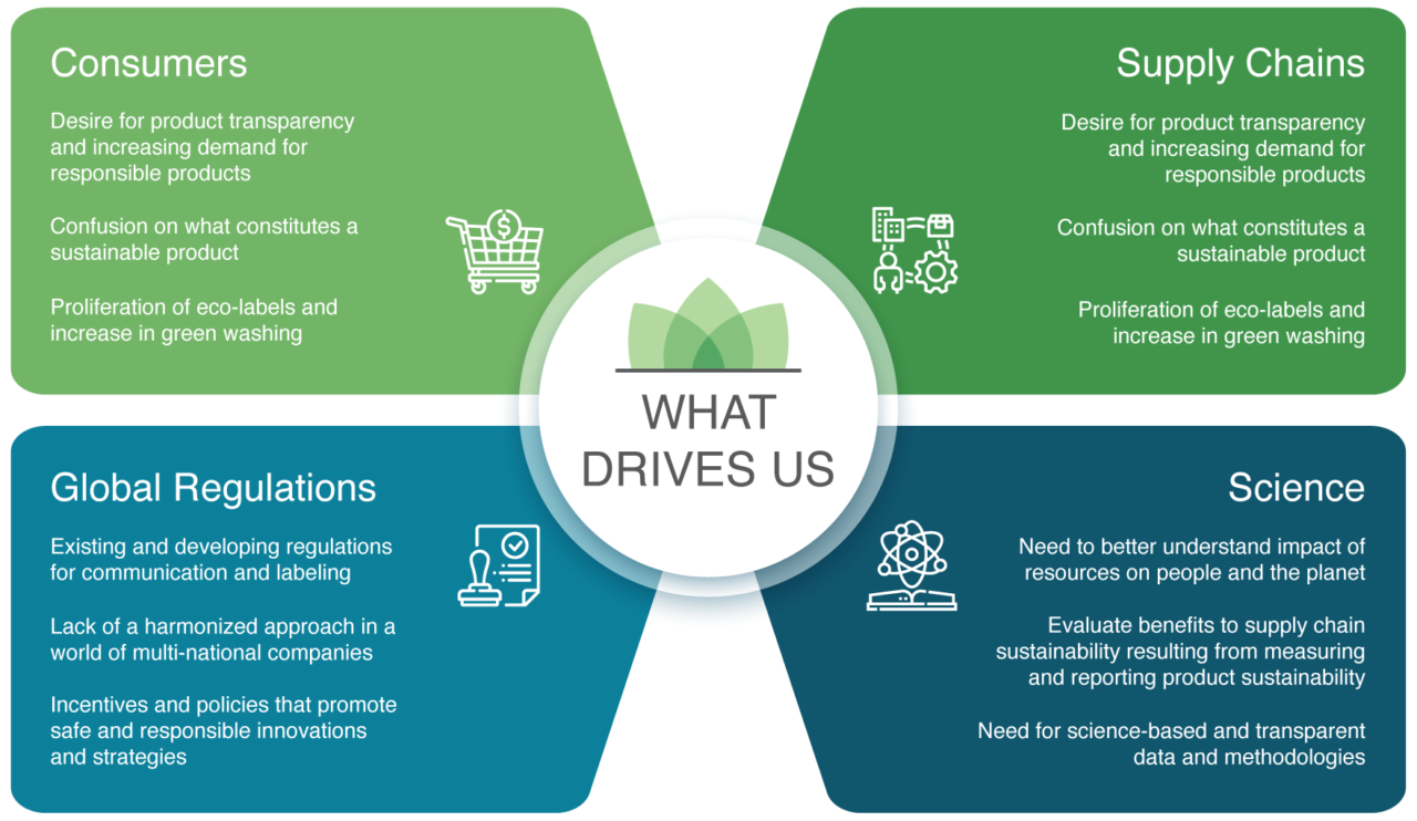 Impact The Sustainability Consortium