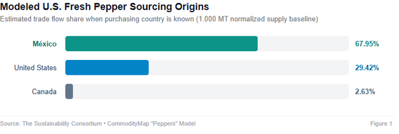 Modeled U.S. fresh pepper sourcing: Mexico 67.95%, United States 29.42%, and Canada 2.63%.