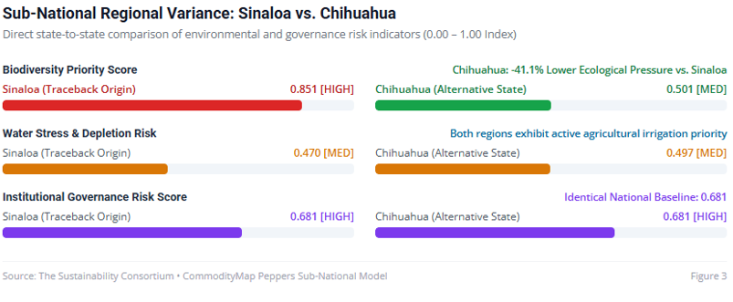 Comparison of Sinaloa and Chihuahua biodiversity, water stress, and institutional governance scores.