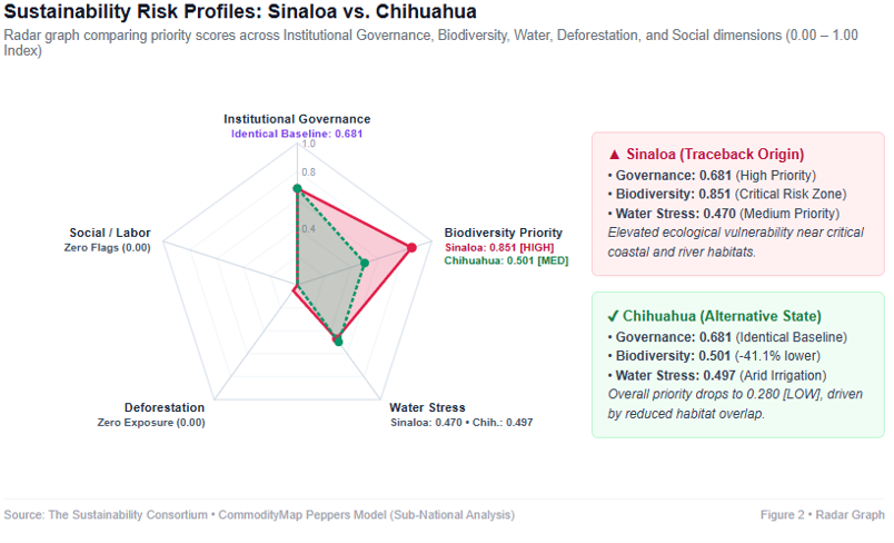 Radar chart comparing Sinaloa and Chihuahua across governance, biodiversity, water stress, deforestation, and social dimensions.